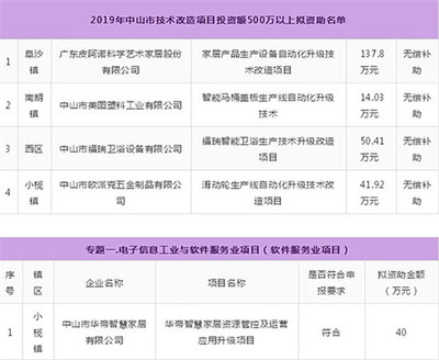 重磅補貼！衛浴行業500萬元以上投資項目獲政府支持，軟件與信息技術服務業協同發展